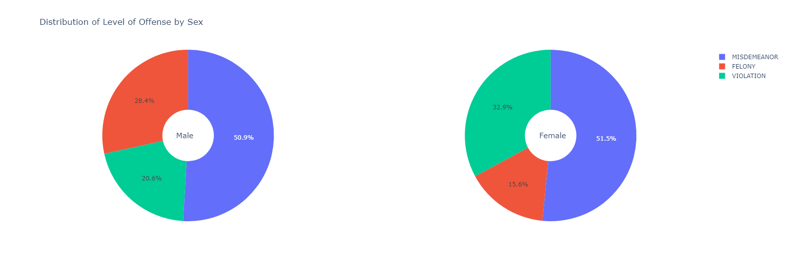 Distribution of Level of Offense by Sex