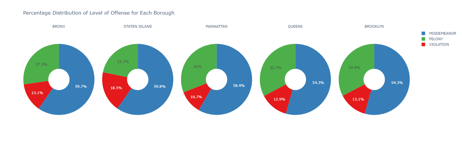 Percentage Distribution of  Level of Offense for Each Borough