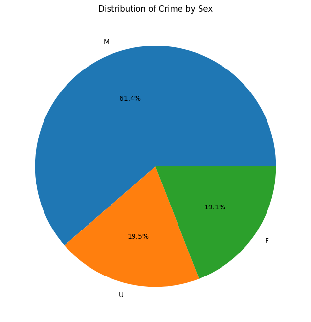 Distribution of Crime by Sex