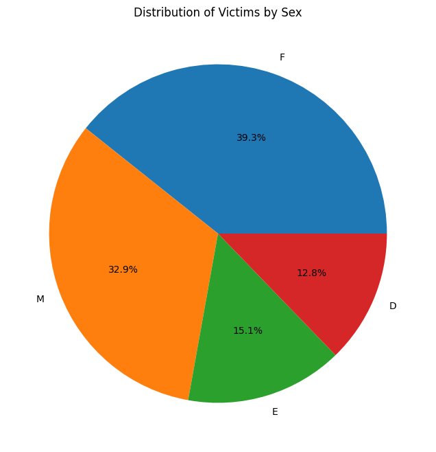 Distribution of Victims by Sex