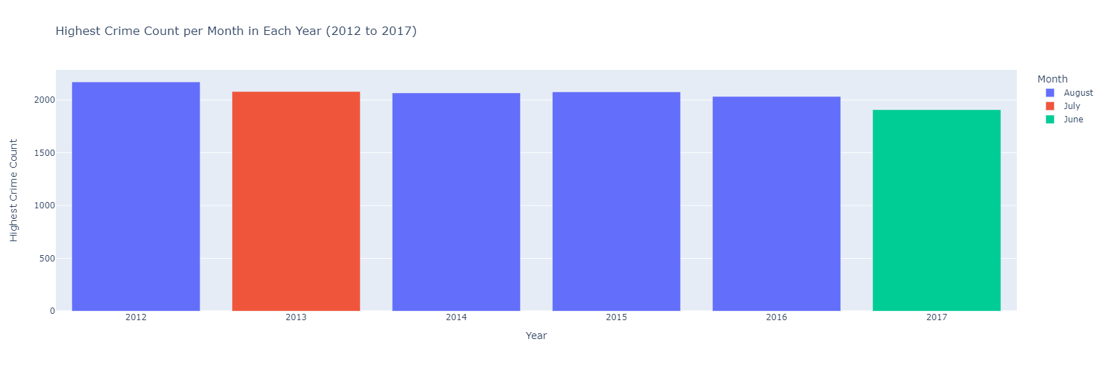 Highest Crime Count per Month in Each Year (2012 to 2017)